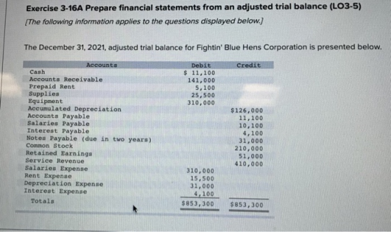 Exercise 3-16A Prepare financial statements from an adjusted trial balance (LO3-5) [The following information applies to the questions displayed below. The December 31, 2021, adjusted trial balance for Fightin Blue Hens Corporation is presented below. Accounts credit Debit $ 11,100 141,000 Cash Accounts Receivable Prepaid Rent Supplies Equipment Accumulated Depreciation Accounts Payable Salaries Payable Interest Payable Notes Payable (due in two years) Common Stock Retained Earnings Service Revenue Salaries Expense Rent Expense 5,100 25,500 310,000 $126,000 11,100 10,100 4,100 31,000 210,000 51,000 410,000 310,000 15,500 31,000 4.100 Depreciation Expense Interest Expense Totals $853,300 $853,300