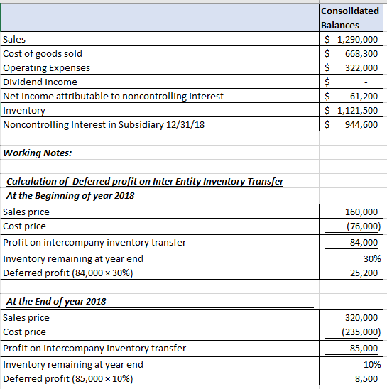 Sales Cost of goods sold Operating Expenses Dividend Income Net Income attributable to noncontrolling interest Inventory Nonc