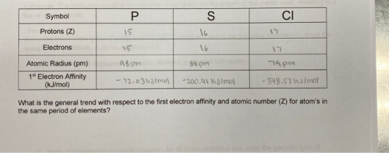 Symbol Р S CI Protons (Z) 15. 16 Electrons 15 16 17 98pm 86 pm Tapm Atomic Radius (pm) 1 Electron Affinity (kJ/mol) - 12.03 k