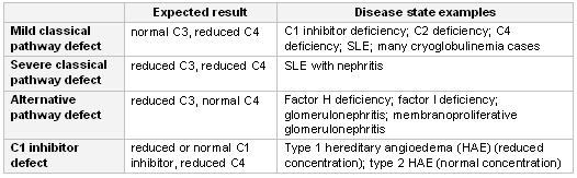 Expected result Disease state examples Mild classical normal C3, reduced C4 C1 inhibitor deficiency C2 deficiency, C4 pathway