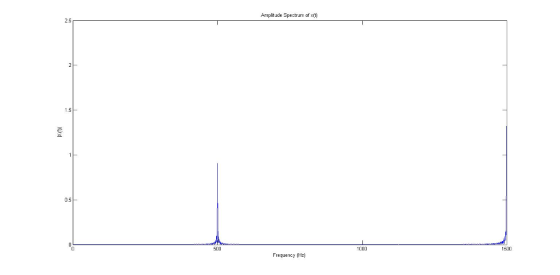 Amplitude Spectrum of xt) 1.5 0.5 510 1500 Frequency (Hz)