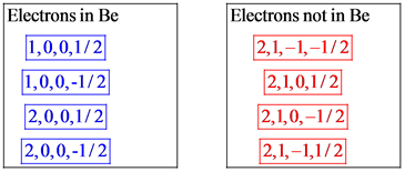 Electrons in Be
1,0,0,1/2
1,0,0,-1/2
2,0,0,1/2
2,0,0,-1/2
Electrons not in Be
2,1,-1,-1/2
2,1,0,1/2
2,1,0,-1/2
2,1,-1,1/2
