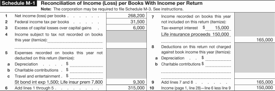 165,000 Schedule M-1 Reconciliation of Income (Loss) per Books With Income per Return Note: The corporation may be required t