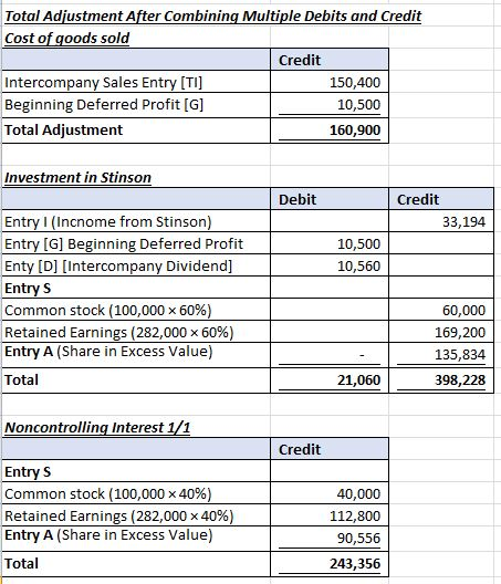 Total Adjustment After Combining Multiple Debits and Credit Cost of goods sold Credit Intercompany Sales Entry (TI] 150,400 B