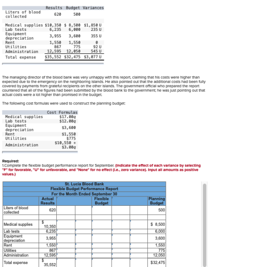 Liters of blood collected Results Budget Variances 620 500 Medical supplies $10,350 $ 8,500 $1,850 U Lab tests 6,235 6,000 23