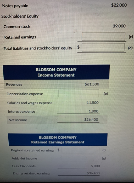 Notes payable $22,000 Stockholders Equity Common stock 39,000 Retained earnings Total liabilities and stockholders equity (