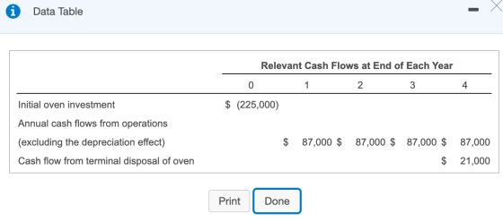 Data Table Relevant Cash Flows at End of Each Year 0 1 2 3 $ (225,000) 4 Initial oven investment Annual cash flows from opera