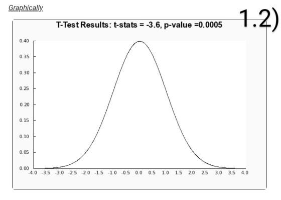 Graphically. T-Test Results: t-stats = -3.6, p-value =0.0005 0.40 0.35 0.30 0.20 0.15 0.10 0.05 0.00 -4.0 -3.5 -3.0 -2.5 -2.0