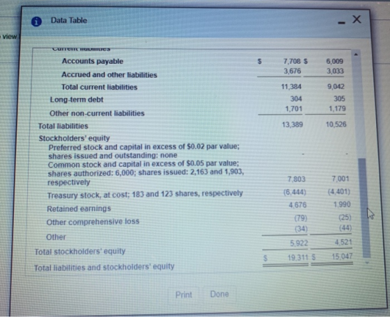 i Data Table view CUTTEI HUNGE 7,708 S 3,676 3,033 11,384 304 1,701 9,042 305 1,179 10,526 13,389 Accounts payable Accrued an
