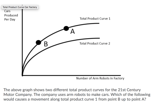 Total Product Curve Car Factory Cars Produced Per Day Total Product Curve 1 A B Total Product Curve 2 Number of Arm Robots in