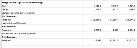 1,382.7 1,394.6 1,449.5 1,461.5 1,471.6 1,486.7 Weighted average shares outstanding: Basic Diluted Company-operated stores [M