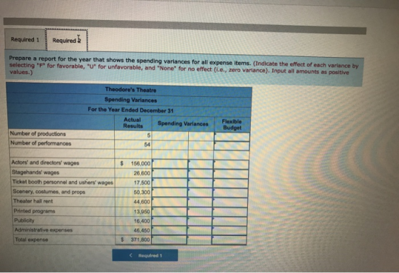 Required Required 1 Prepare a report for the year that shows the spending variances for all expense items. (Indicate the effe