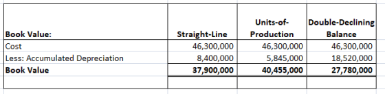 Book Value: Cost Less: Accumulated Depreciation Book Value Straight-Line 46,300,000 8,400,000 37,900,000 Units-of- Production