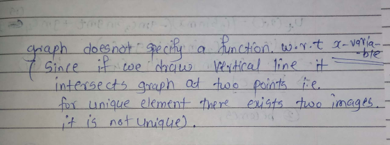 graph does not specify a function wer.t x-varia. - I since it we draw Vertical line it = intersects graph at two points sie f