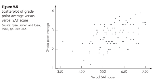 Figure 9.5 Scatterplot of grade point average versus verbal SAT score Source: Ryan, Joiner, and Ryan, 1985, pp. 309–312. iner