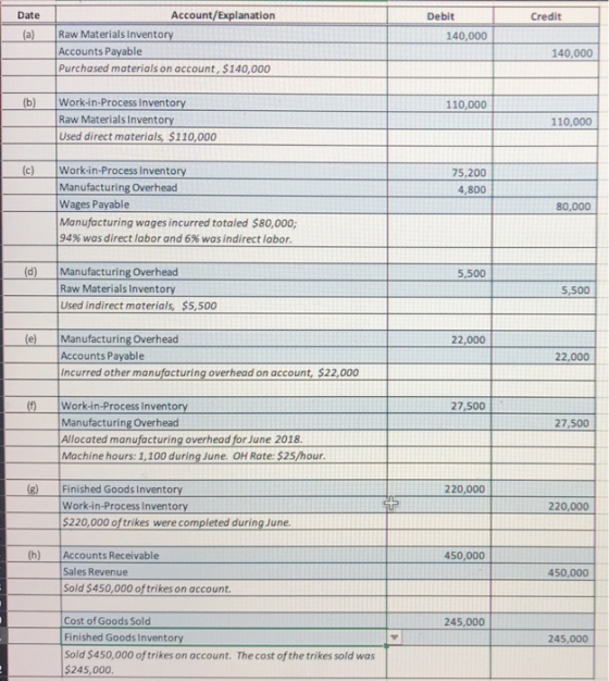 Date Credit Account/Explanation Raw Materials Inventory Accounts Payable Purchased materials on account, $140,000 Debit 140,0