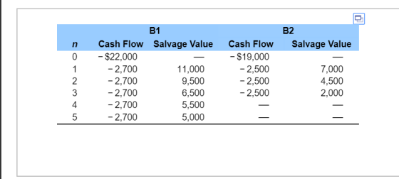 В1 B2 Cash Flow Cash Flow Salvage Value -$22,000 Salvage Value n -$19,000 -2,500 -2,500 -2,500 7,000 4,500 2,000 1 -2,700 -2,