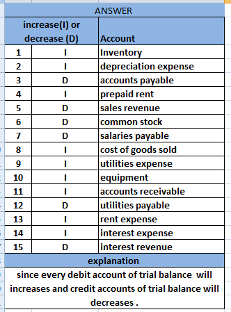 ANSWER increase(t) or decrease (D) Account Inventory depreciation expense accounts payable prepaid rent sales revenue common