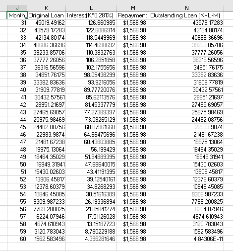 K L M N Repayment Outstanding Loan (K+L-M MonthLOriginal Loan Interest[K*0.281%) 31 45019.49162 126.660985 $1,566.98 $1,566.9