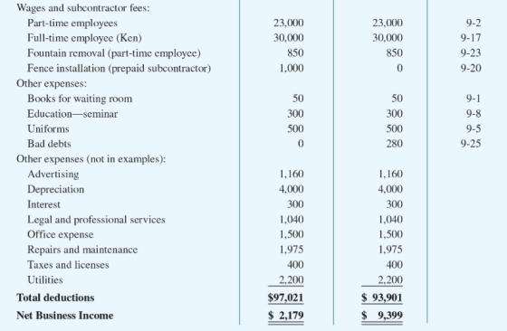 Wages and subcontractor fees: Part-time employees Full-time employee (Ken) Fountain removal (part-time employee) 23,000 23,00