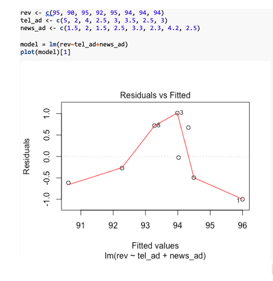 rev <(95, 90, 95, 92, 95, 94, 94, 94) tel_ad < c(5, 2, 4, 2.5, 3, 3.5, 2.5, 3) news_ad - c(1.5, 2, 1.5, 2.5, 3.3, 2.3, 4.2, 2