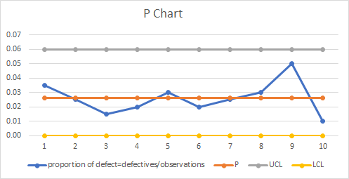 P Chart 7 9 1 2 3 4 5 6 proportion of defect=defectives/observations 8 U 10 CL P CL L