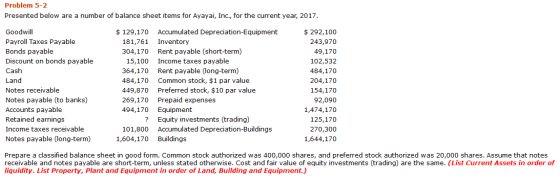Problem 5-2 Presented below are a number of balance sheet items for Ayayai, Inc., for the current year, 2017. Goodwill Payrol