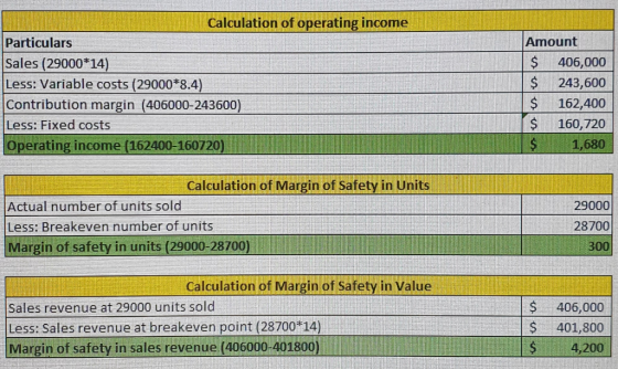 Calculation of operating income Particulars Sales (29000*14) Less: Variable costs (29000*8.4) Contribution margin (406000-243