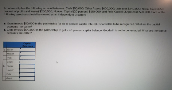 A partnership has the following account balances: Cash $50,000: Other Assets $600,000: Liabilities $240,000: Nixon, Capital (