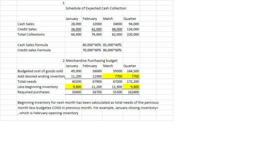 Schedule of Expected Cash Collection January February March Quarter Cash Sales Credit Sales Total Collections 32000 42,000 74,000 34000 94,000 8,000 126,000 82,000 220,000 28,000 64,000 Cash Sales formula Credit sales Formula 80,000*4096 70,000*60% 85,000*40% 80,000*60% 2 Merchandise Purchasing budget January February March Quarter Budgeted cost of goods sold49,000 Add desired ending inventor 20767200 Total needs Less beginning inventory Required purchases 56000 11900 67900 11,200 56700 59500 164,500 11,200 60200 9,800 50400 7700 7700 172,200 11,900 9,800 55300 162400 Beginning inventory for next month has been calcculated as total needs of the pervious month less budgetes COGS in previous month. For example, January closing inventory , which is February opening inventory