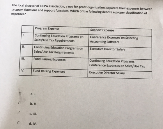 The local chapter of a CPA association, a not-for-profit organization, separate their expenses between program functions and