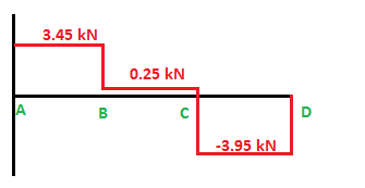 3.45 kN 0.25 kN А B с D -3.95 kN