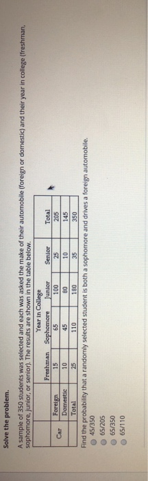 Car Foreign 15 10 Solve the problem. A sample of 350 students was selected and each was asked the make of their automobile (f