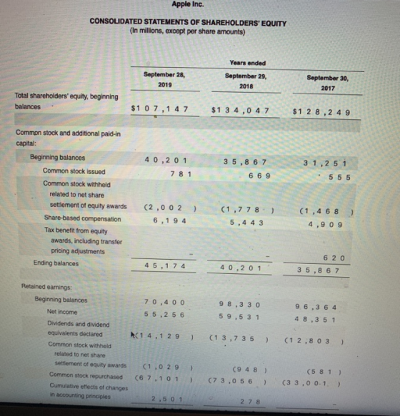 Apple Inc. CONSOLIDATED STATEMENTS OF SHAREHOLDERS EQUITY (In milions, except per share amounts) Years ended September 28, 2