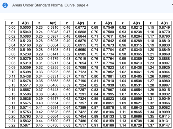 A Areas Under Standard Normal Curve, page 4 Z 0.23 0.24 z 0.92 0.93 0.94 0.95 0.96 0.97 0.98 0.99 1.00 Z A(z) 0.00 0.5000 0.0