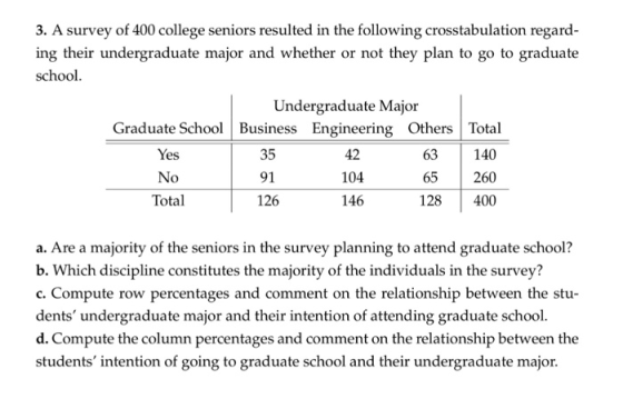3. A survey of 400 college seniors resulted in the following crosstabulation regard- ing their undergraduate major and whether or not they plan to go to graduate school Undergraduate Major Graduate School Business Engineering Others Total 63 140 65 260 128 400 Yes No Total 35 91 126 42 104 146 a. Are a majority of the seniors in the survey planning to attend graduate school? b. Which discipline constitutes the majority of the individuals in the survey? c. Compute row percentages and comment on the relationship between the stu dents undergraduate major and their intention of attending graduate school. d. Compute the column percentages and comment on the relationship between the students intention of going to graduate school and their undergraduate major.