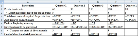 Quarter 1 80 60 90 А Particulars Quarter 1 Quarter 2 Quarter 3 Quarter 4 2 Production in units 150 100 3 x Direct material re