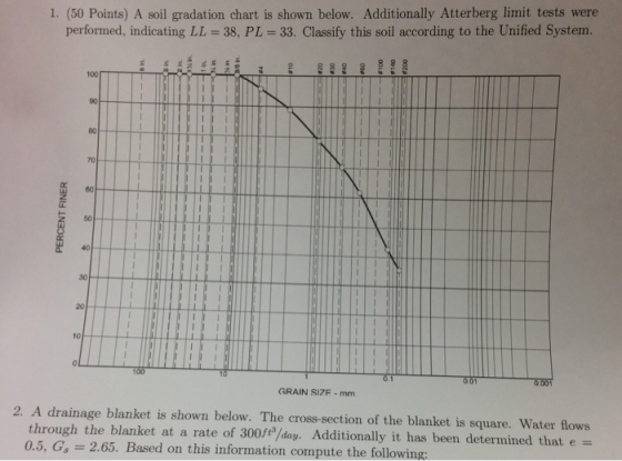 1. (50 Points) A soil gradation chart is shown below. Additionally Atterberg limit tests were performed, indicating LL-38, PL