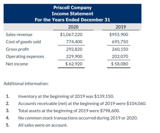Priscoll Company Income Statement For the Years Ended December 31 2020 2019 Sales revenue $1,067,220 $955,900 Cost of goods s