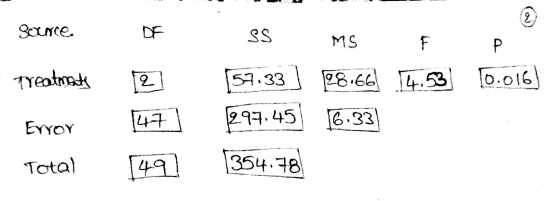 q Sounce DF SS MS น. A Treatmate 12 57.33 28.66 4.53 To.0161 47 297.45 Error 16.33 Total 149 354.78