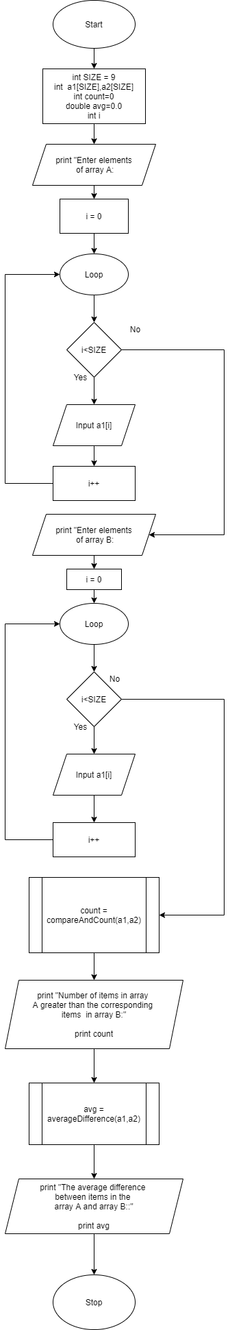 Start int SIZE = 9 int a 1[SIZE],a2[SIZE] int count=0 double avg=0.0 inti print Enter elements of array A: i = 0 Loop i<SIZE