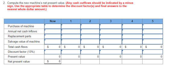 2. Compute the new machines net present value. (Any cash outflows should be indicated by a minus sign. Use the appropriate t