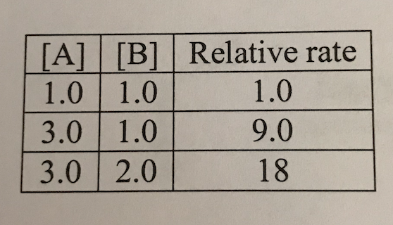 [A] [B] Relative rate 1.0 1.0 1.0 3.0 1.0 9.0 3.0 2.0 18
