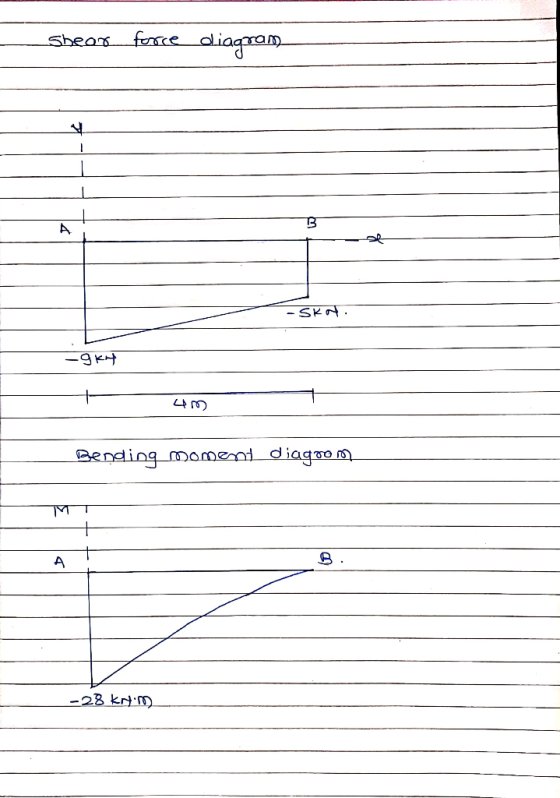 _shear force diagram -SK -gky Benging moment diagram -28 krim