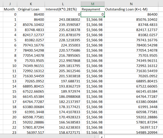 К L M N Month Original Loan Interest(K*0.281%) Outstanding Loan (K+L-M) Repayment 0 86400 0 86400 $1,566.98 $1,566.98 $1,566.