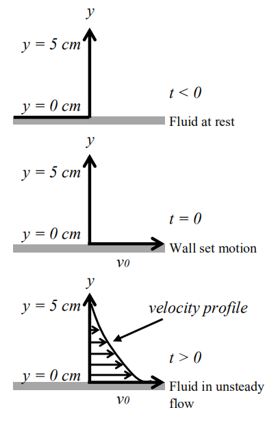 y y = 5 cm t< 0 y = 0 cm Fluid at rest у y = 5 cm t = 0 y = 0 cm Wall set motion VO у y = 5 cm velocity profile t> 0 y = 0 cm