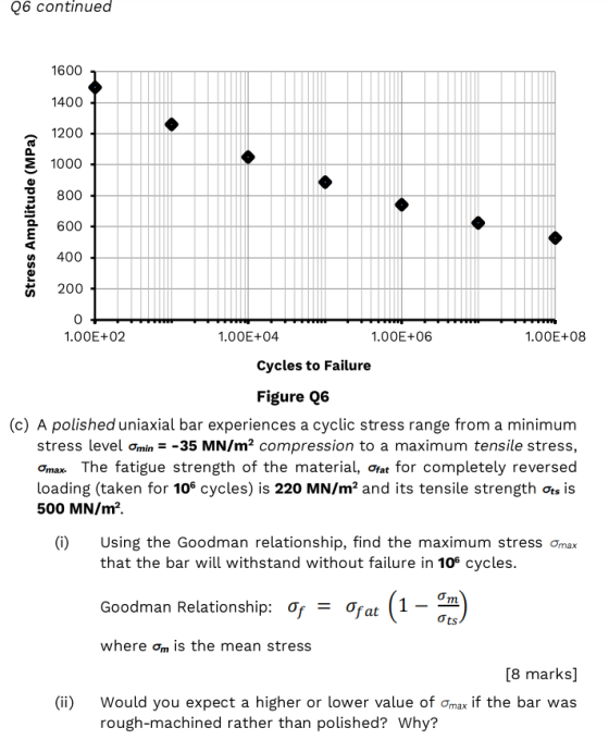 26 continued 1600 1400 1200 1000 800 Stress Amplitude (MPa) 600 200 1.00E+02 1.00E+04 1.00E+06 1.00E+08 Cycles to Failure Fig