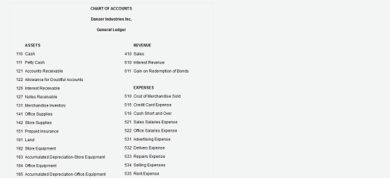 CHART OF ACCOUNTS Danzer Industries Inc. General Ledger ASSETS REVENUE 110 Cash 111 Petty Cash 410 Sales 610 Interest Revenue
