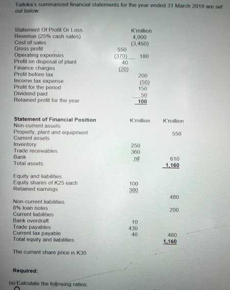 Tailokas summarized financial statements for the year ended 31 March 2019 are sol out below K million 4,000 (3,450) 550 (370