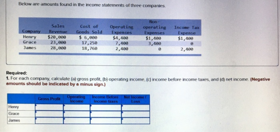 Below are amounts found in the income statements of three companies Company Henry Grace James Sales Revenue $20,000 23,000 28
